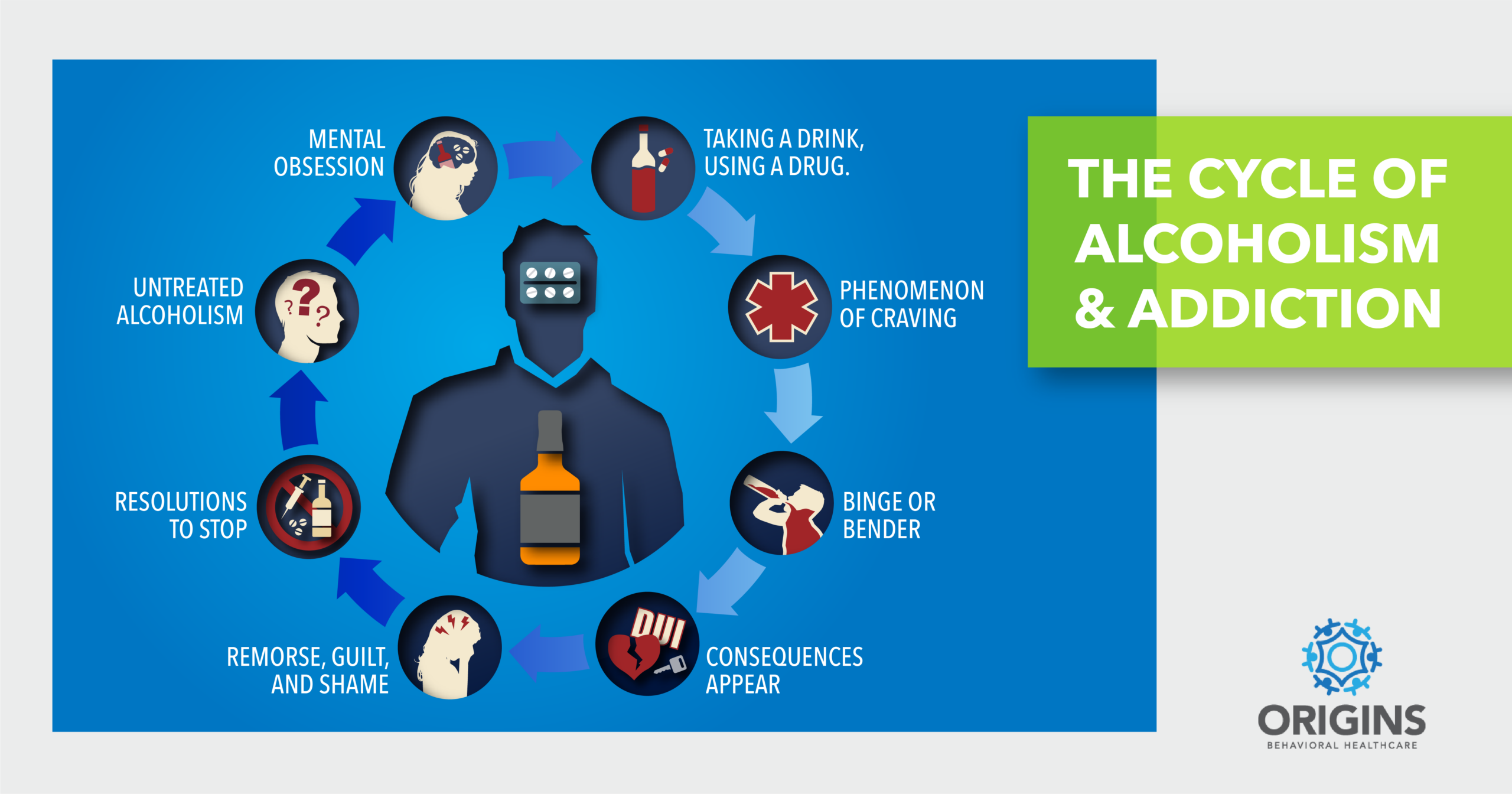 Medical diagram illustrating the psychological, physical, and behavioral cycle of alcoholism and relapse triggers