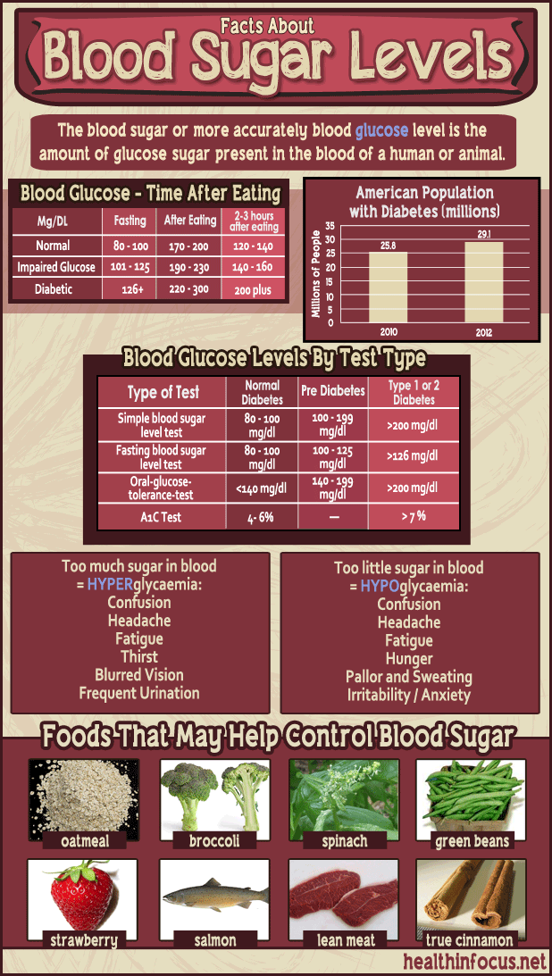 5 important facts about high blood sugar and the best foods to eat to prevent it