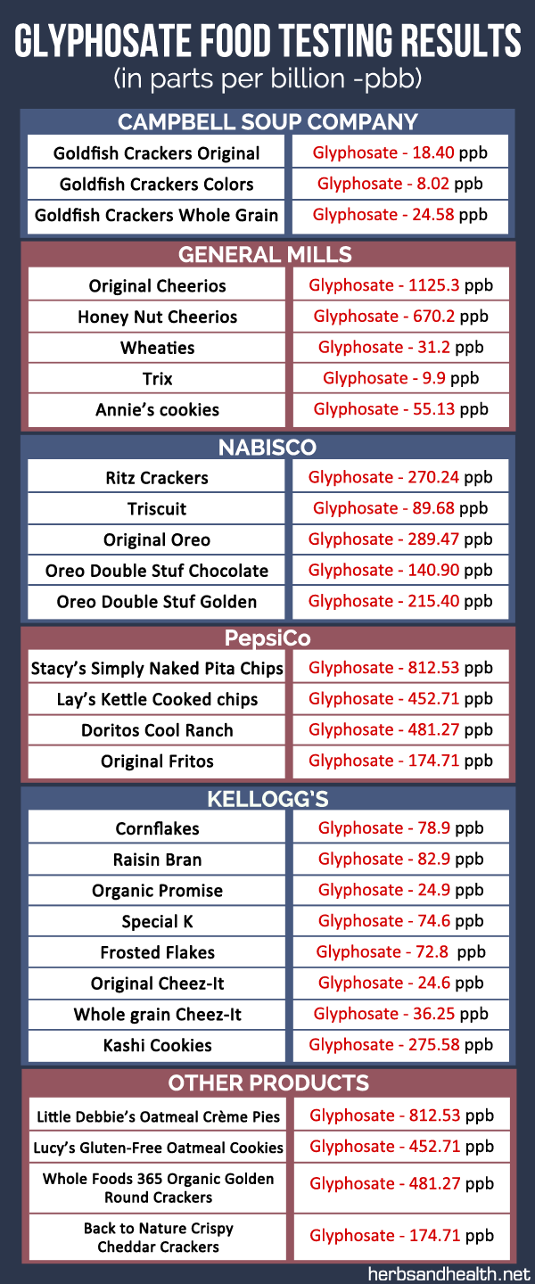 FDA-Registered Lab Finds Alarming Levels Of Glyphosate In Major Food ...