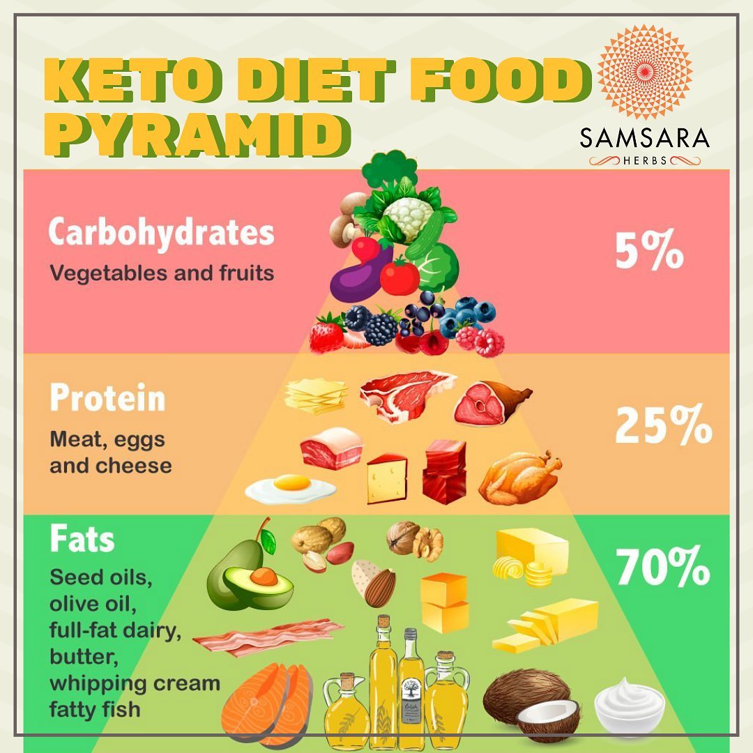 Have you ever tried the Keto diet? Being in a ketogenic state is a great way to …