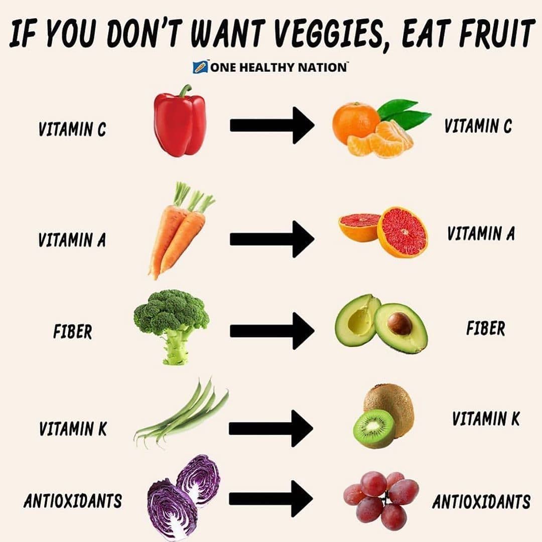 Fruit & veggie swaps  
.
TAG-SAVE-SHARE
.
Follow  for MOREEEE
.
While veggies ar…