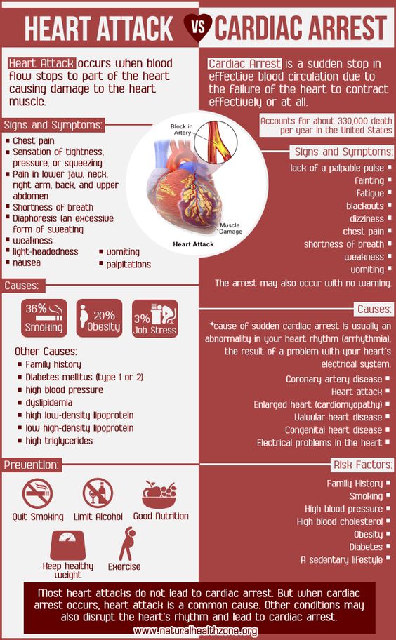 Heart Attack vs Cardiac Arrest Do you know the difference