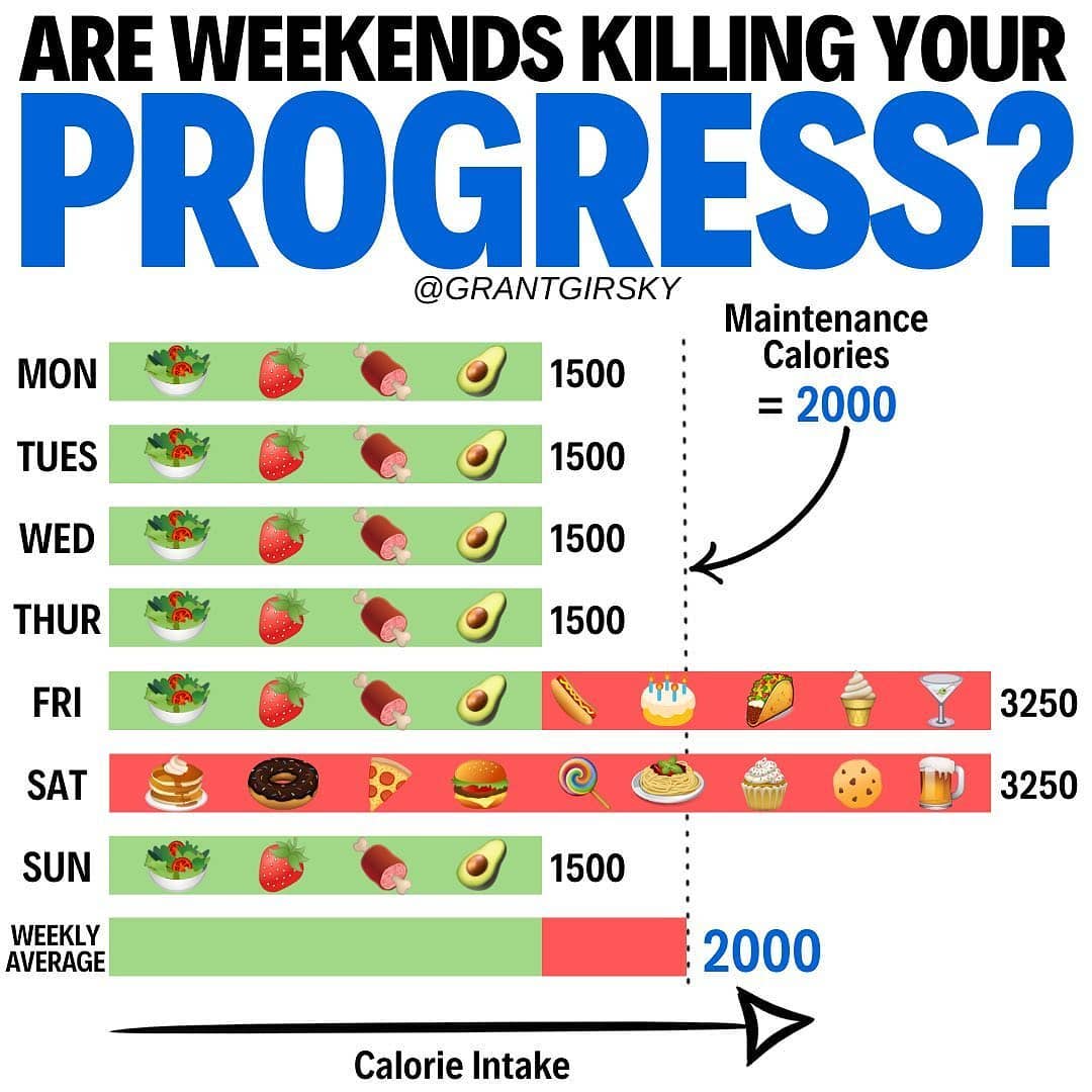 ARE WEEKENDS KILLING YOUR PROGRESS Please Follow For More Great 