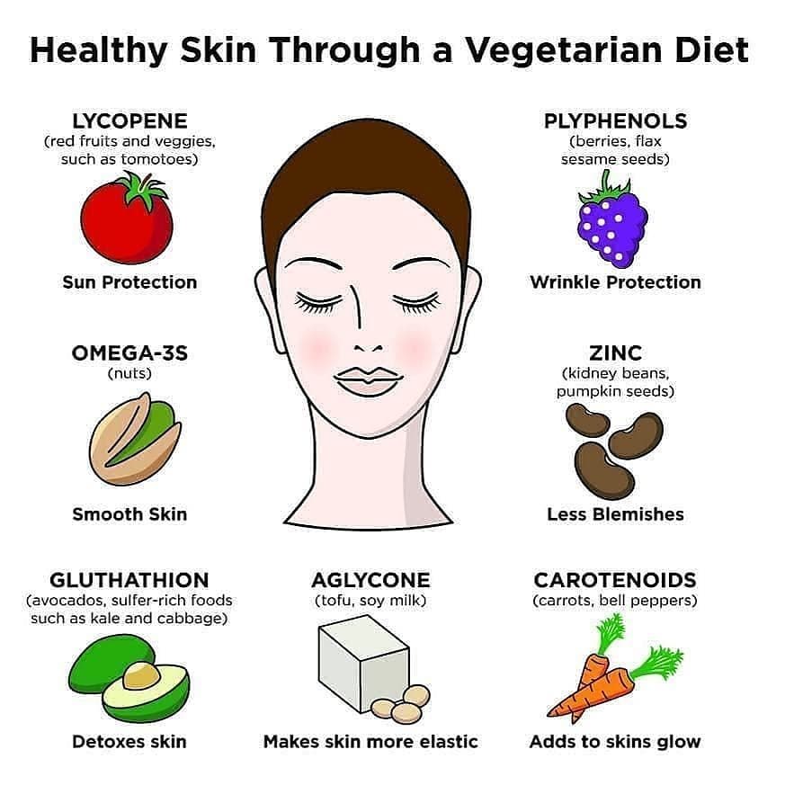 Healthy Skin Through A Vegan/ Vegetarian Diet. 
.
Tag someone who needs to see t…