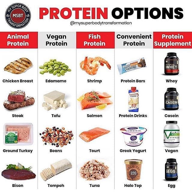 GREAT PROTEIN OPTIONS ⠀
-⠀ Please follow  for more great content!!
Protein is on…