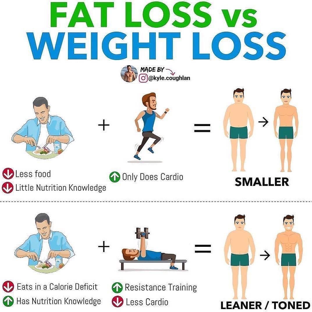 FAT LOSS OR WEIGHT LOSS!
.
.

Please follow  for more great content!!
Losing wei…