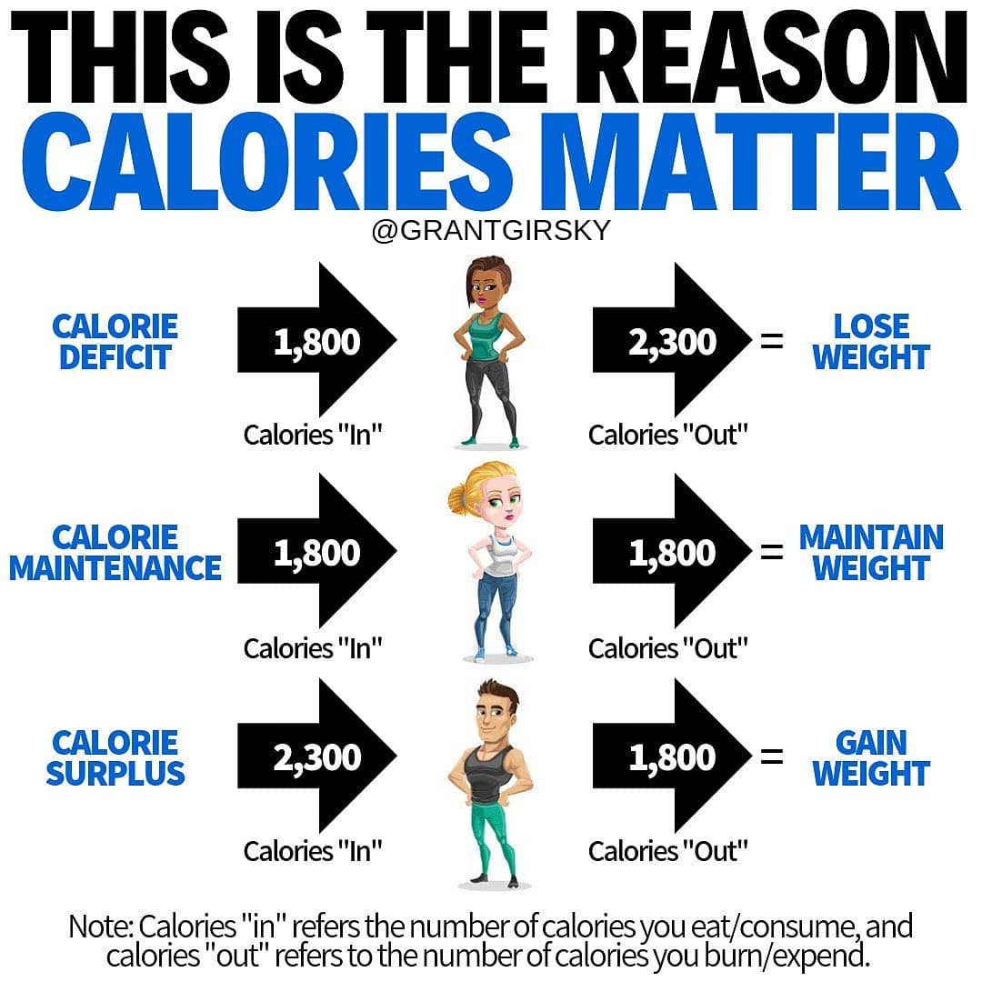 THIS IS THE REASON CALORIES MATTER

Please follow  for more great content!! by …