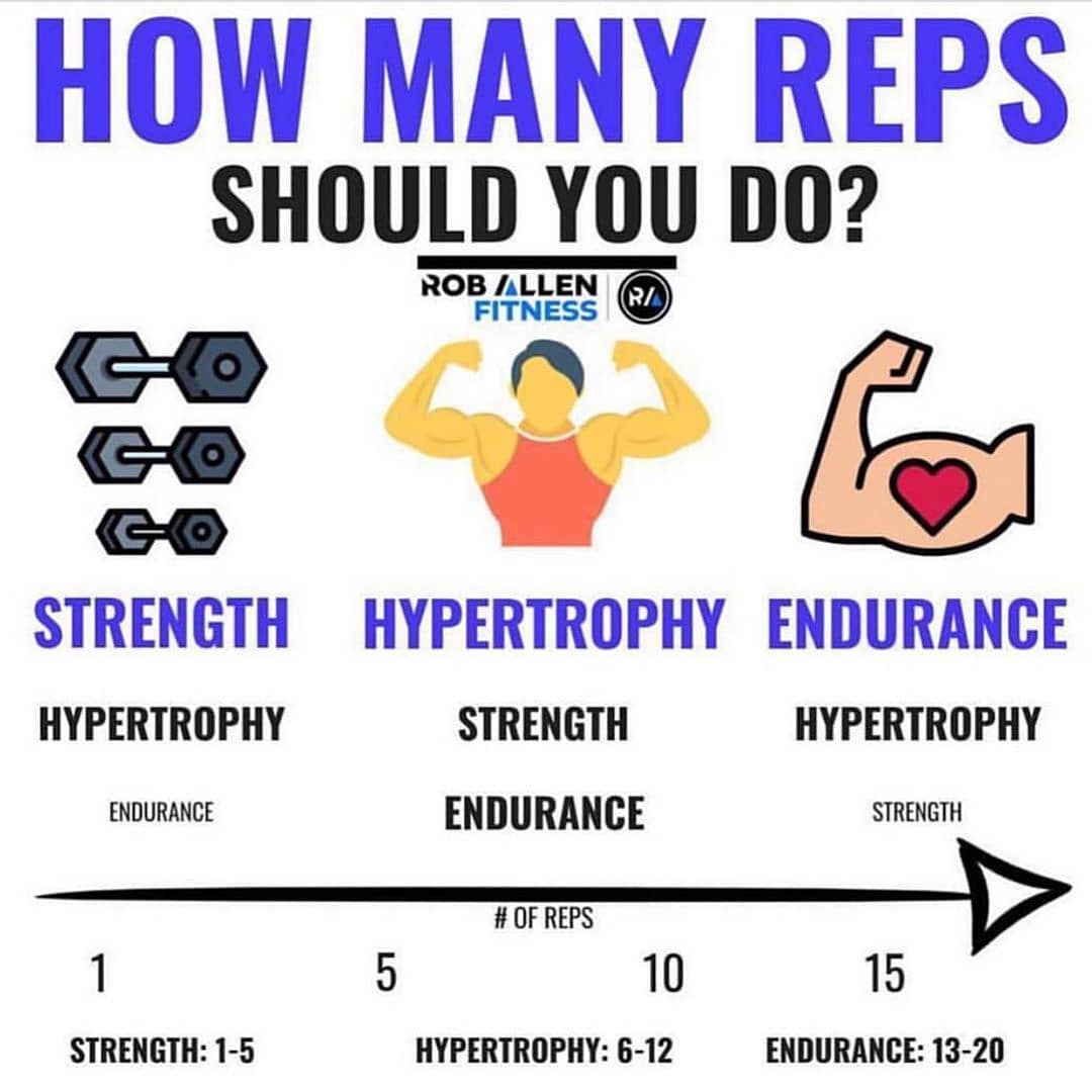 HOW MANY REPS?
.
  .
The age old question of how many reps you should be doing…..