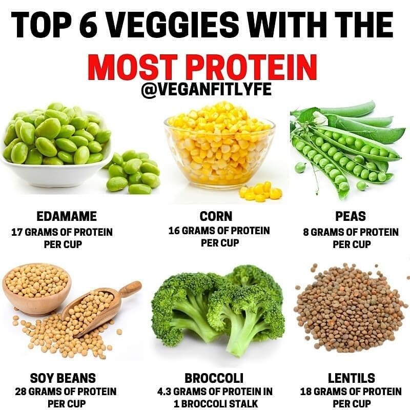 Top veggies with the most protein by 
 
.
Tag someone who needs to see this
.
Fo…