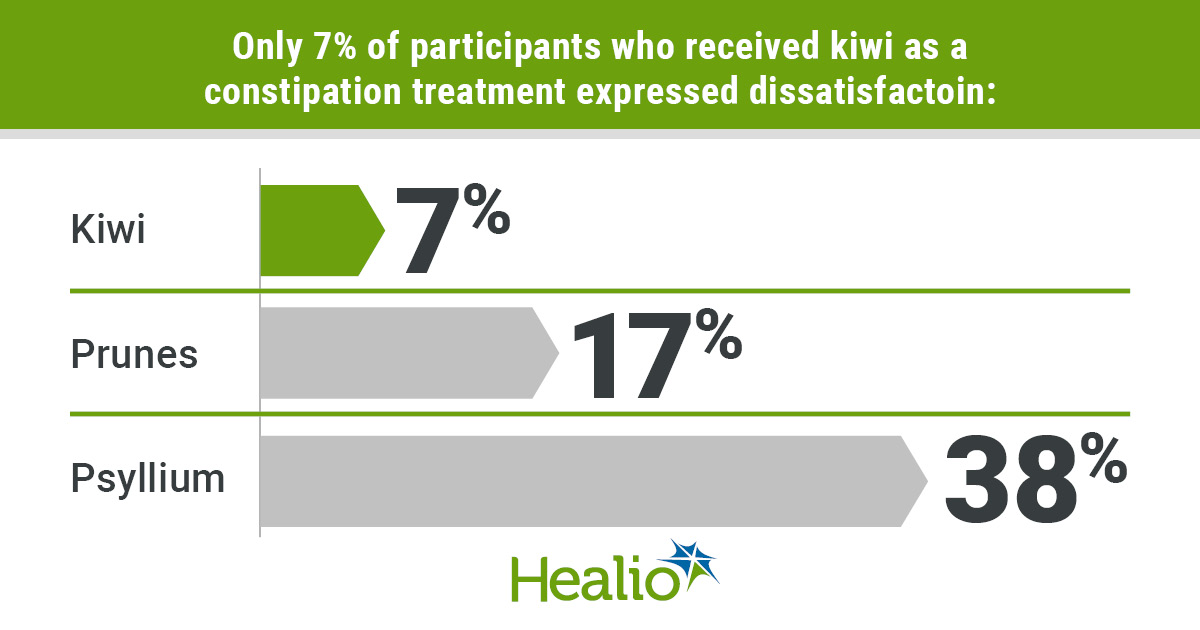 Kiwi fruit effective, well tolerated in treating chronic constipation – Healio