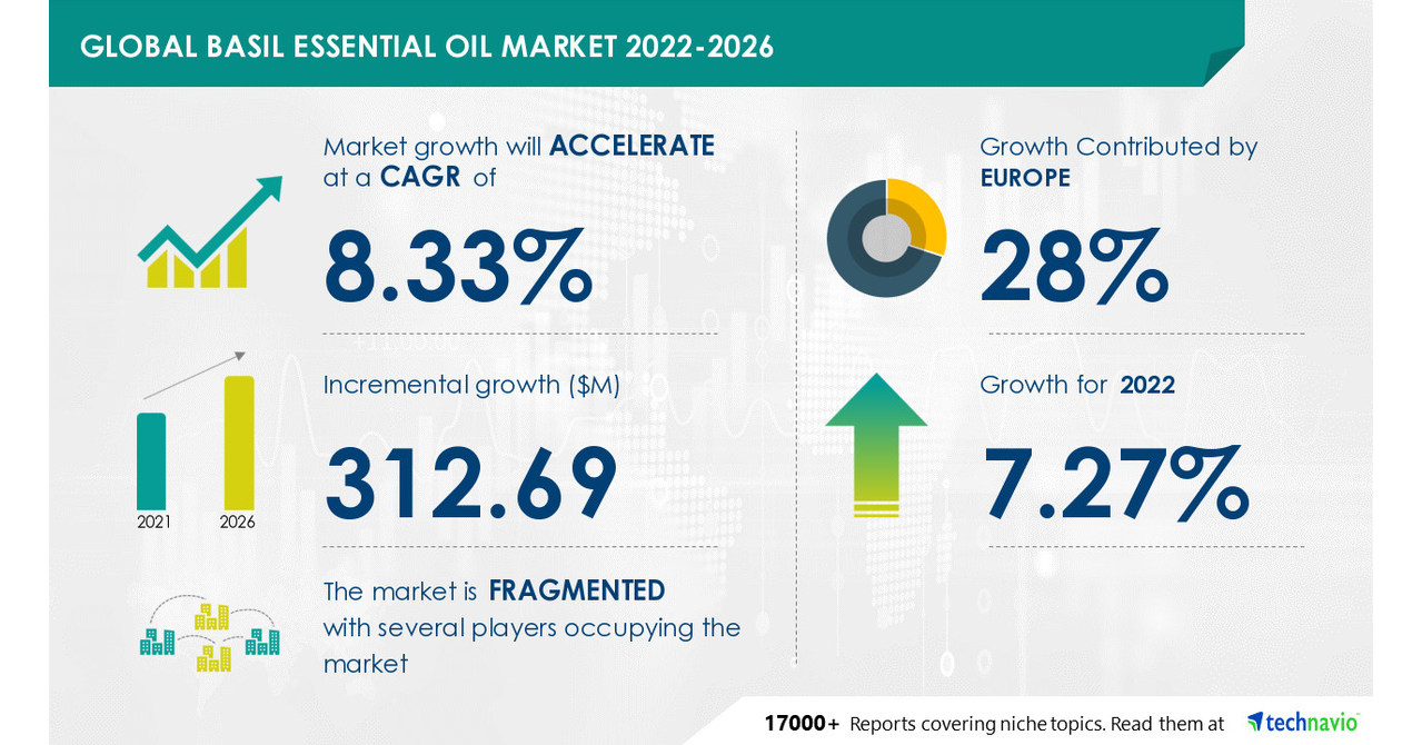 Basil Essential Oil Market to grow at a CAGR of 8.33% by 2026| Health Benefits of Basil Essential Oil to Boost Growth |17000+ Technavio Reports – PR Newswire