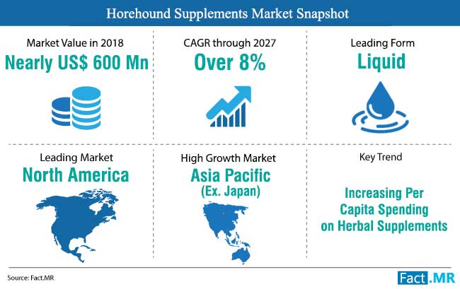 Asia Pacific Will Continue To Remain The High-Growth Market For Black Horehound Supplements Market – Fact.MR Study – Digital Journal