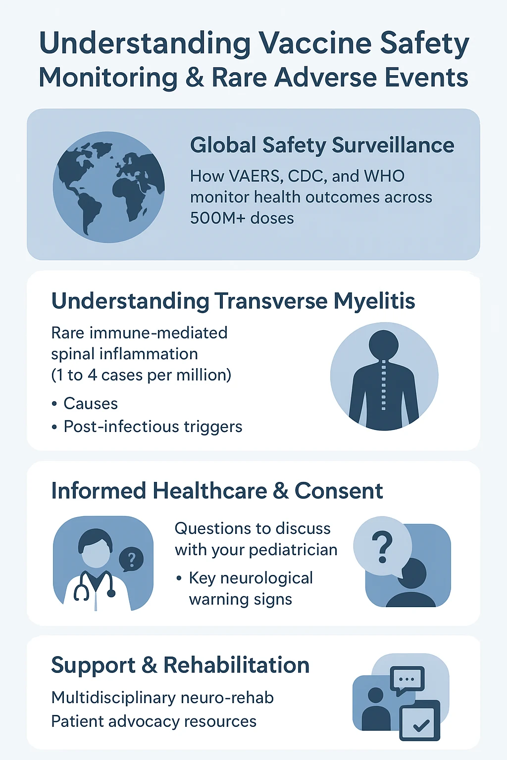 Medical infographic poster explaining vaccine safety surveillance systems, transverse myelitis facts, and patient support resources